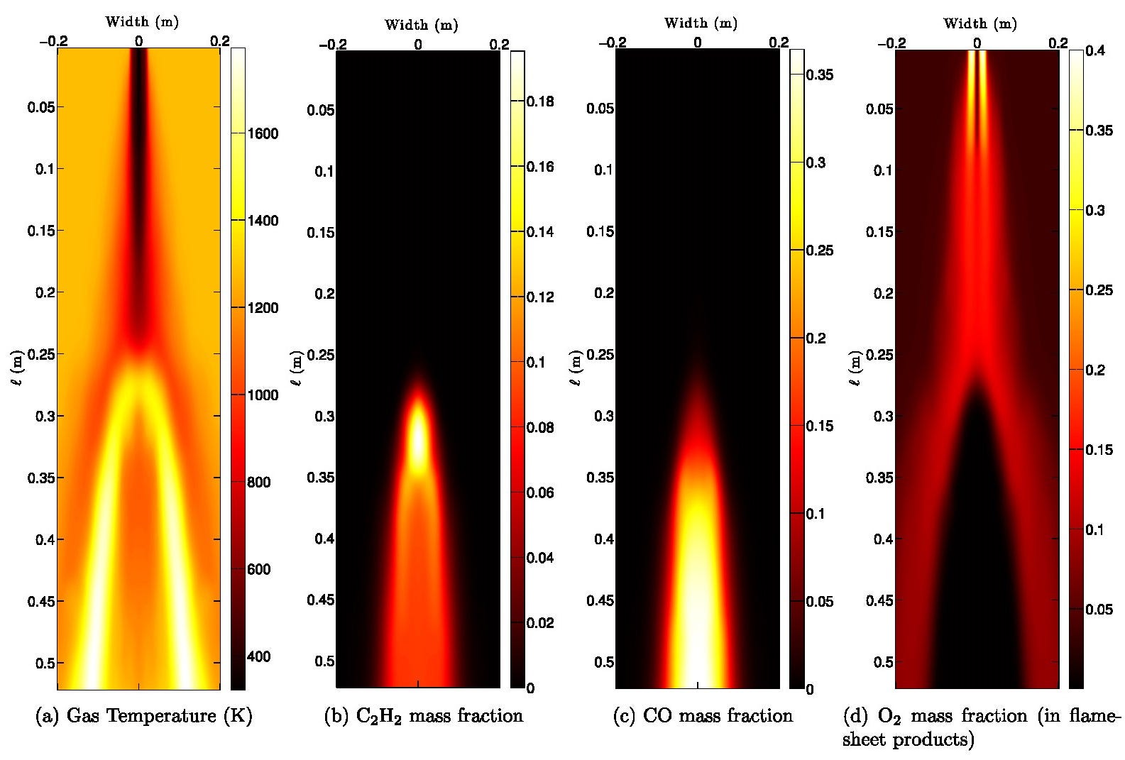Space-time mapped contour plots from a 300-ensemble averaged ODT simulation of coal combustion.
