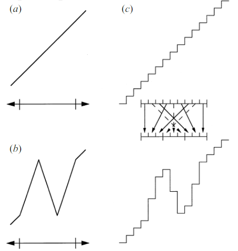 Diagram of the triplet map: an initial linear velocity profile, the profile after the triplet map is applied, and a discrete nine-cell representation showing the three compressed images of the mapped interval.